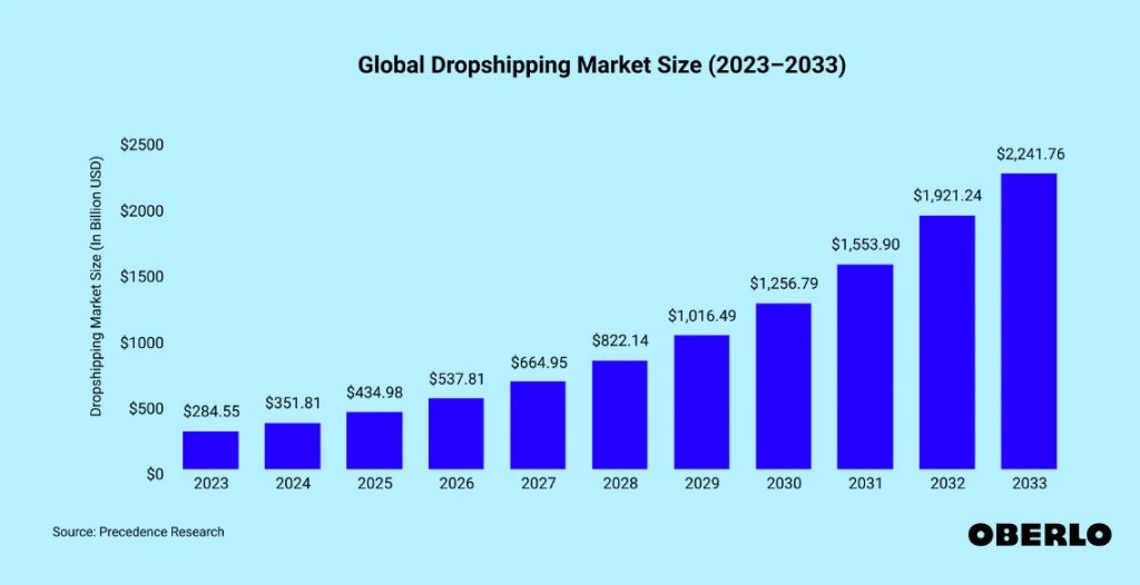 Oberlo dropshipping market