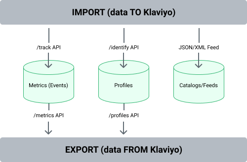 Klaviyo data protection regulations