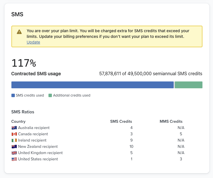 Managing Klaviyo SMS Costs