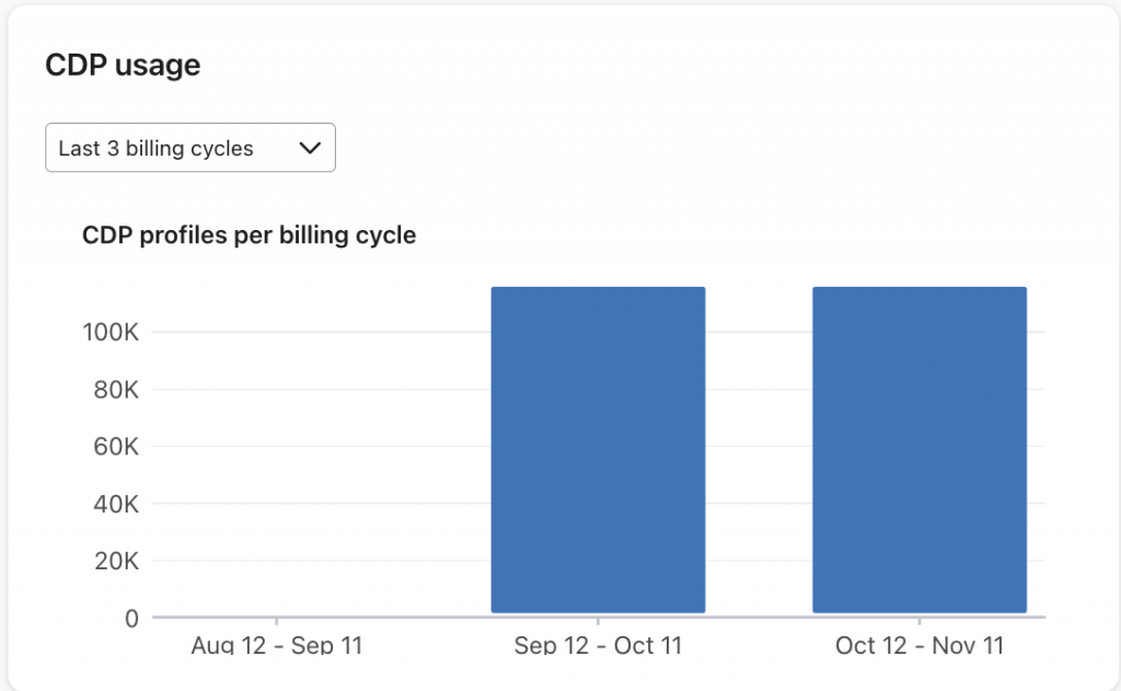 Managing Klaviyo CDP Costs